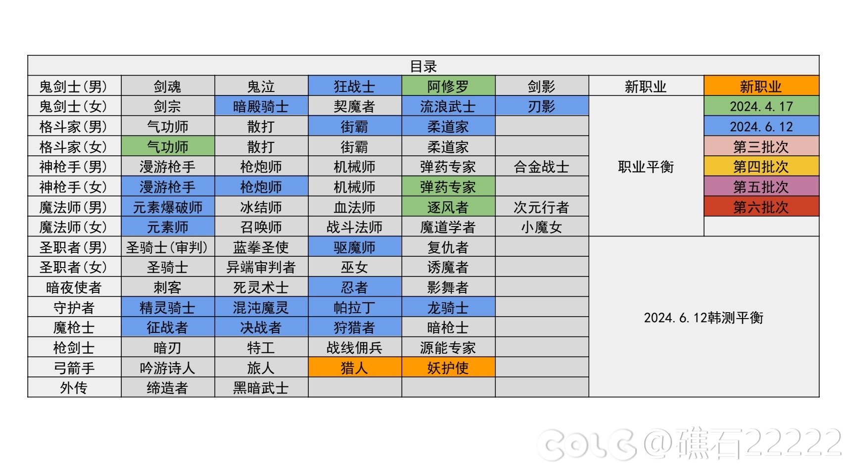 【神界：输出职业数据表】110版本输出职业数据表(韩测2024.6.12)(最新)1