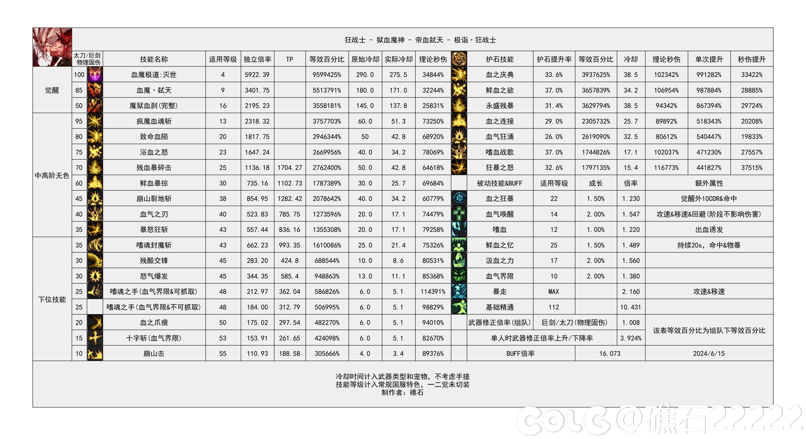 【神界：输出职业数据表】110版本输出职业数据表(韩测2024.6.12)(存档)4
