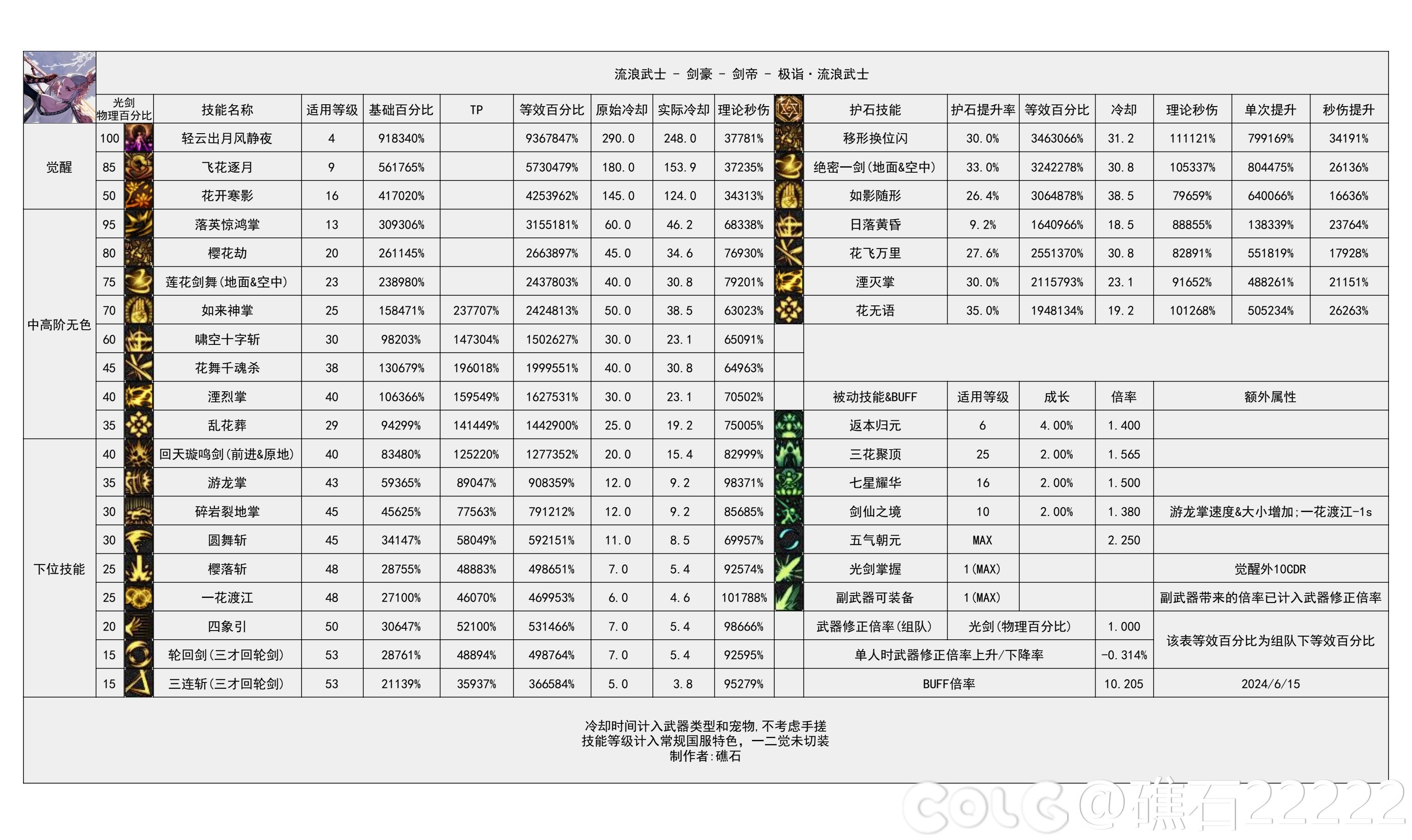 【神界：输出职业数据表】110版本输出职业数据表(韩测2024.4.17)(存档)13