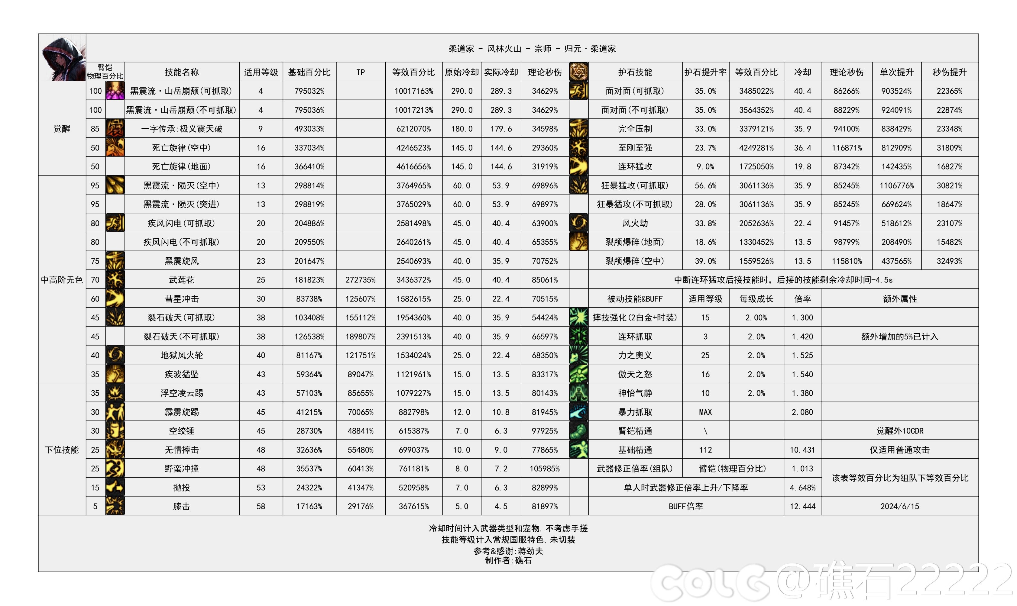 【神界：输出职业数据表】110版本输出职业数据表(韩测2024.8.7)(最新)18