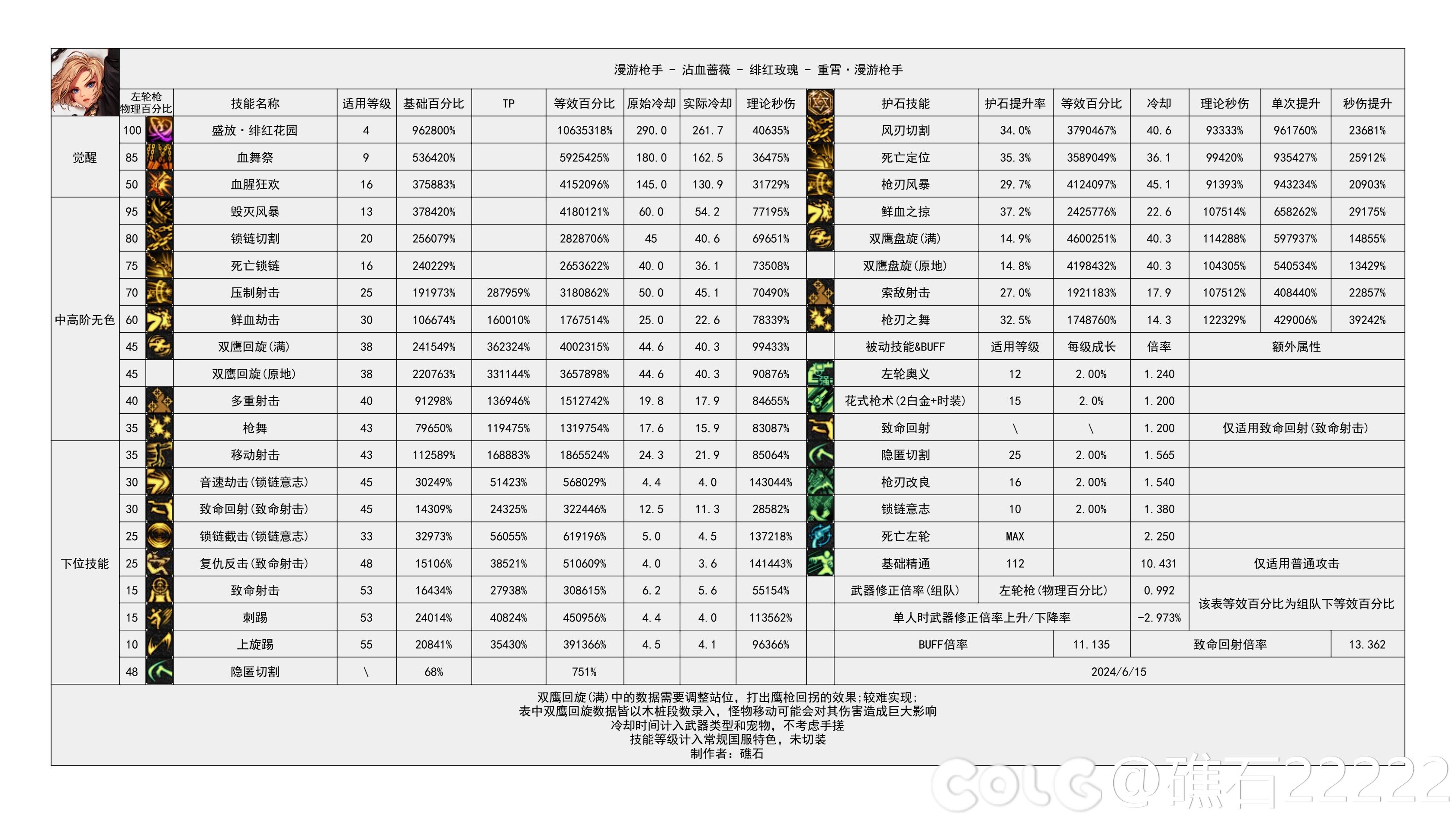 【神界：输出职业数据表】110版本输出职业数据表(韩测2024.6.12)(最新)33