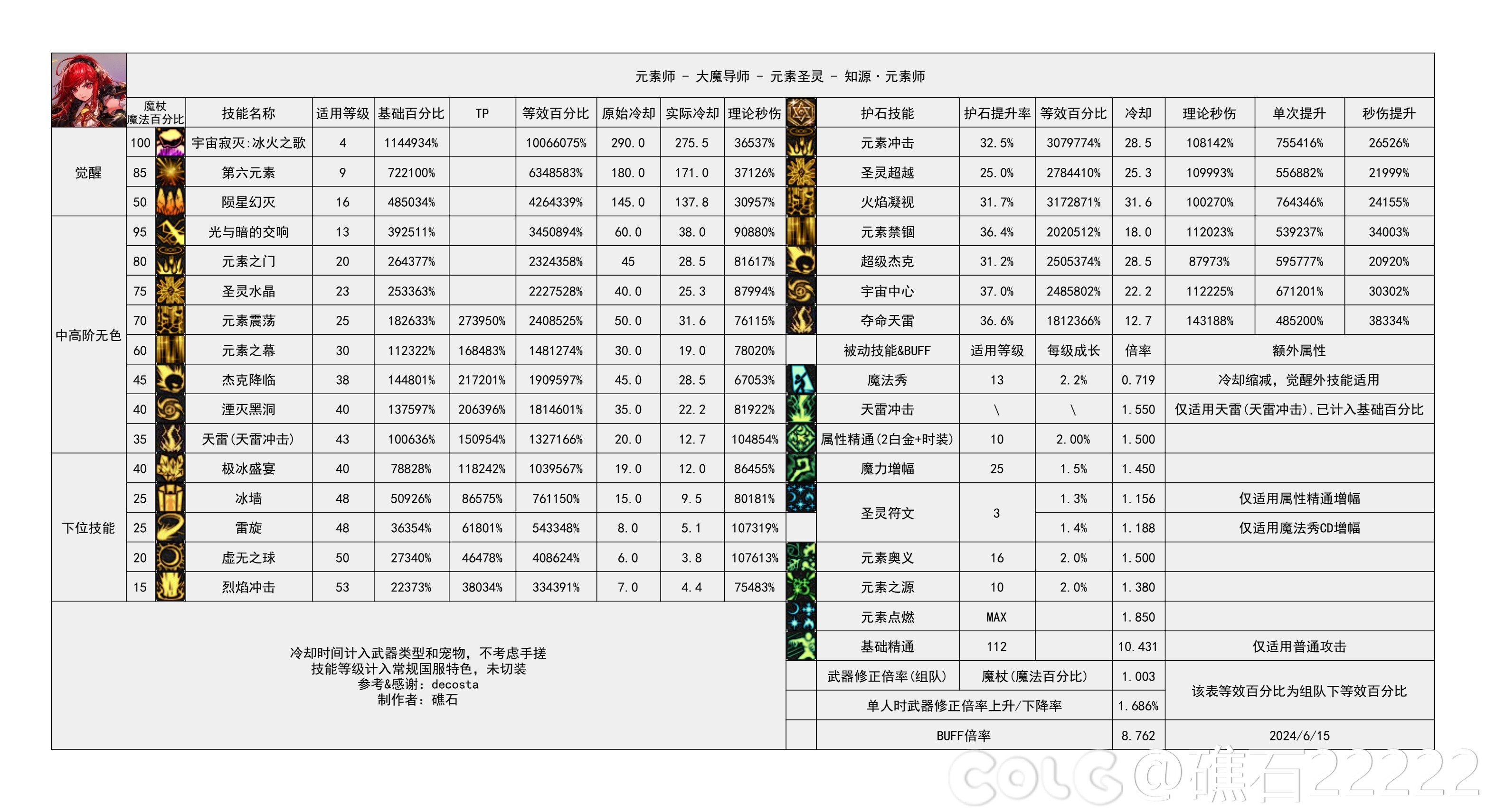 【神界：输出职业数据表】110版本输出职业数据表(韩测2024.8.7)(最新)39