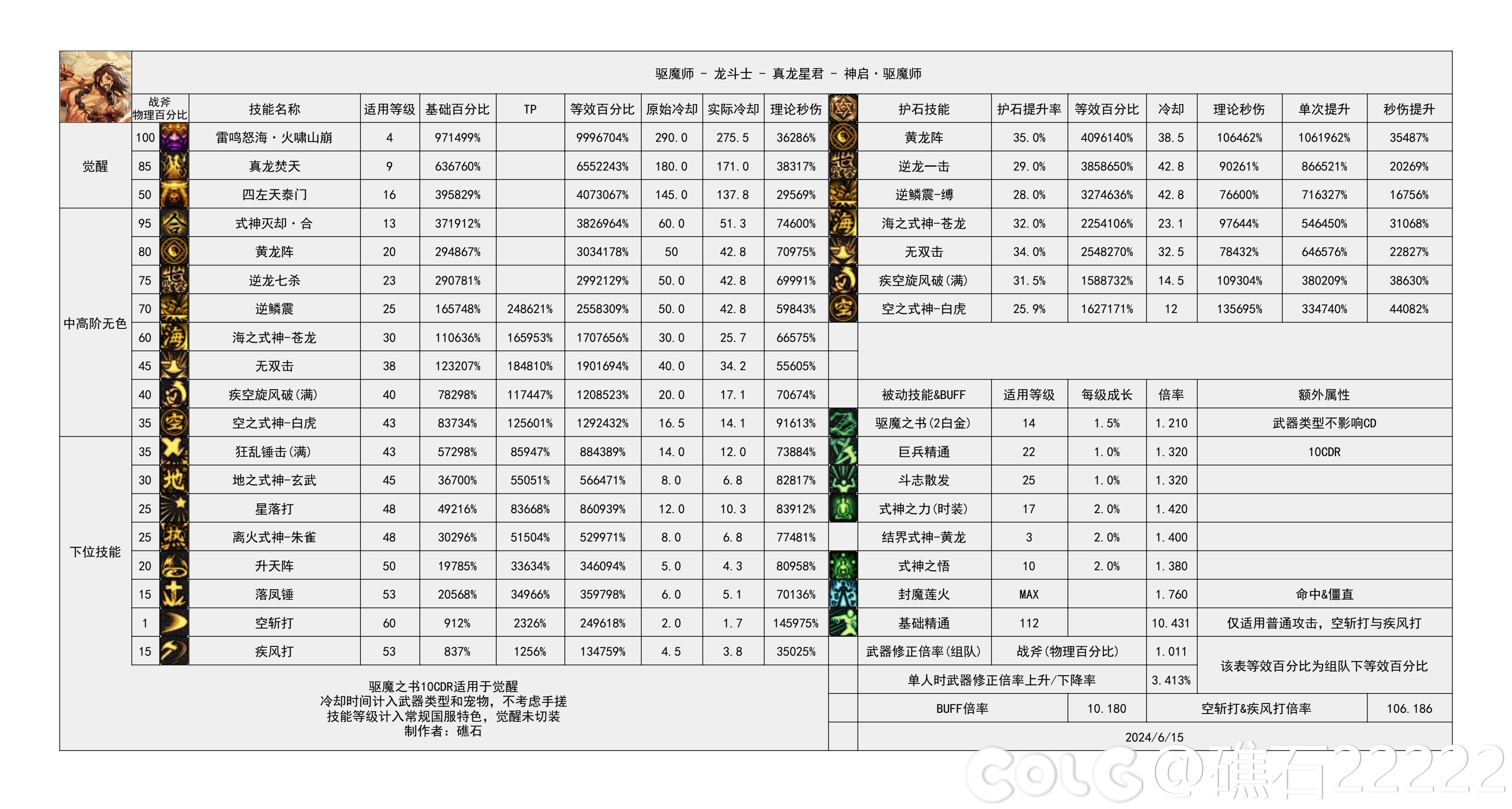 【神界：输出职业数据表】110版本输出职业数据表(韩测2024.4.17)(存档)51