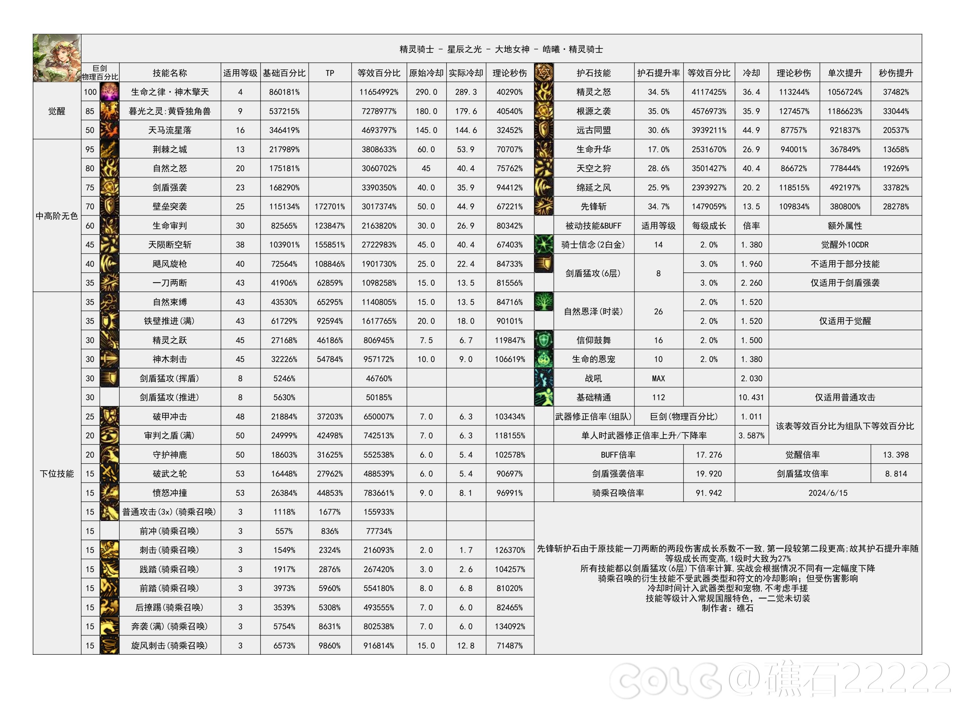 【神界：输出职业数据表】110版本输出职业数据表(韩测2024.6.12)(最新)63