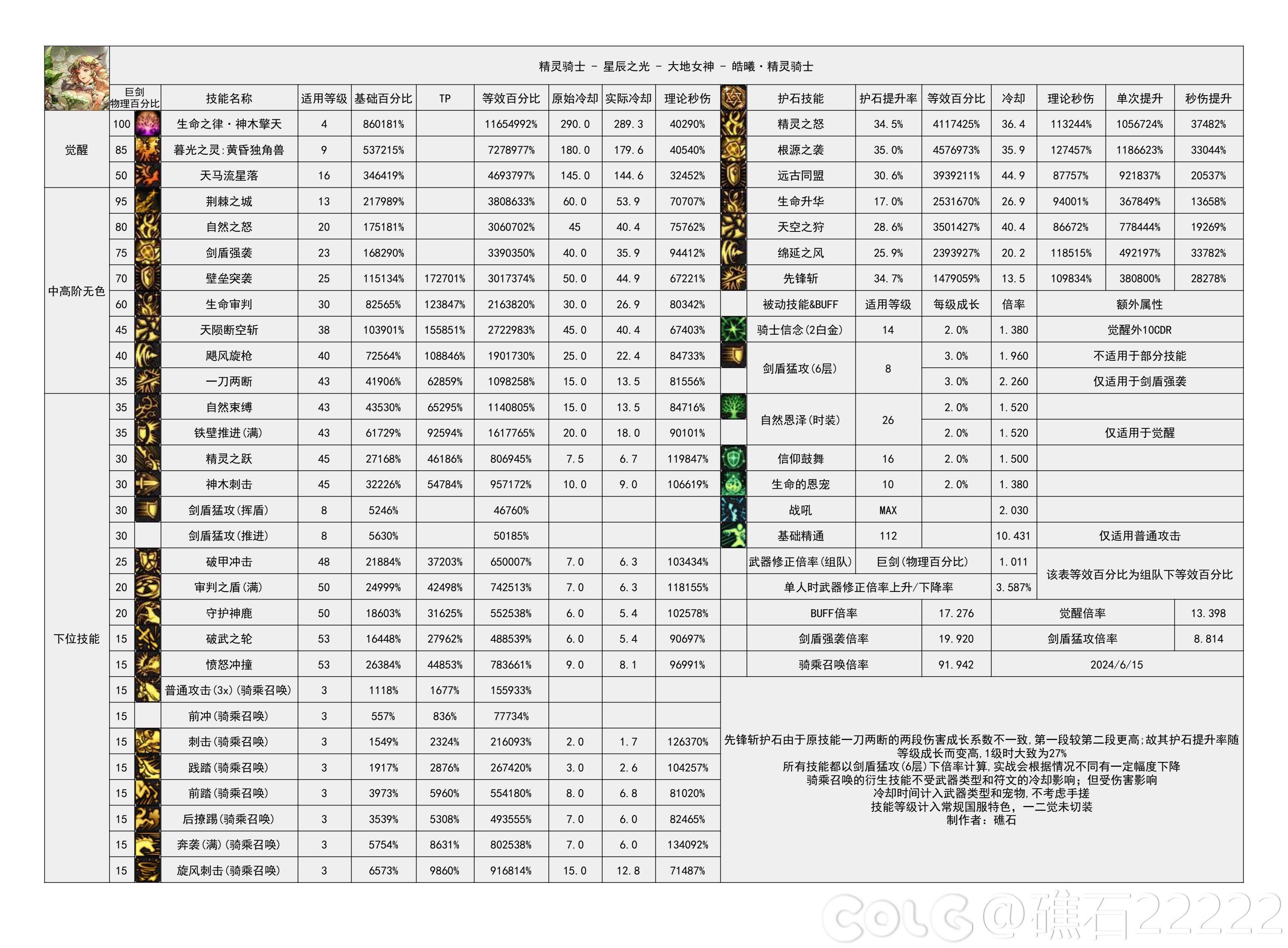 【神界：输出职业数据表】110版本输出职业数据表(韩测2024.8.7)(最新)59
