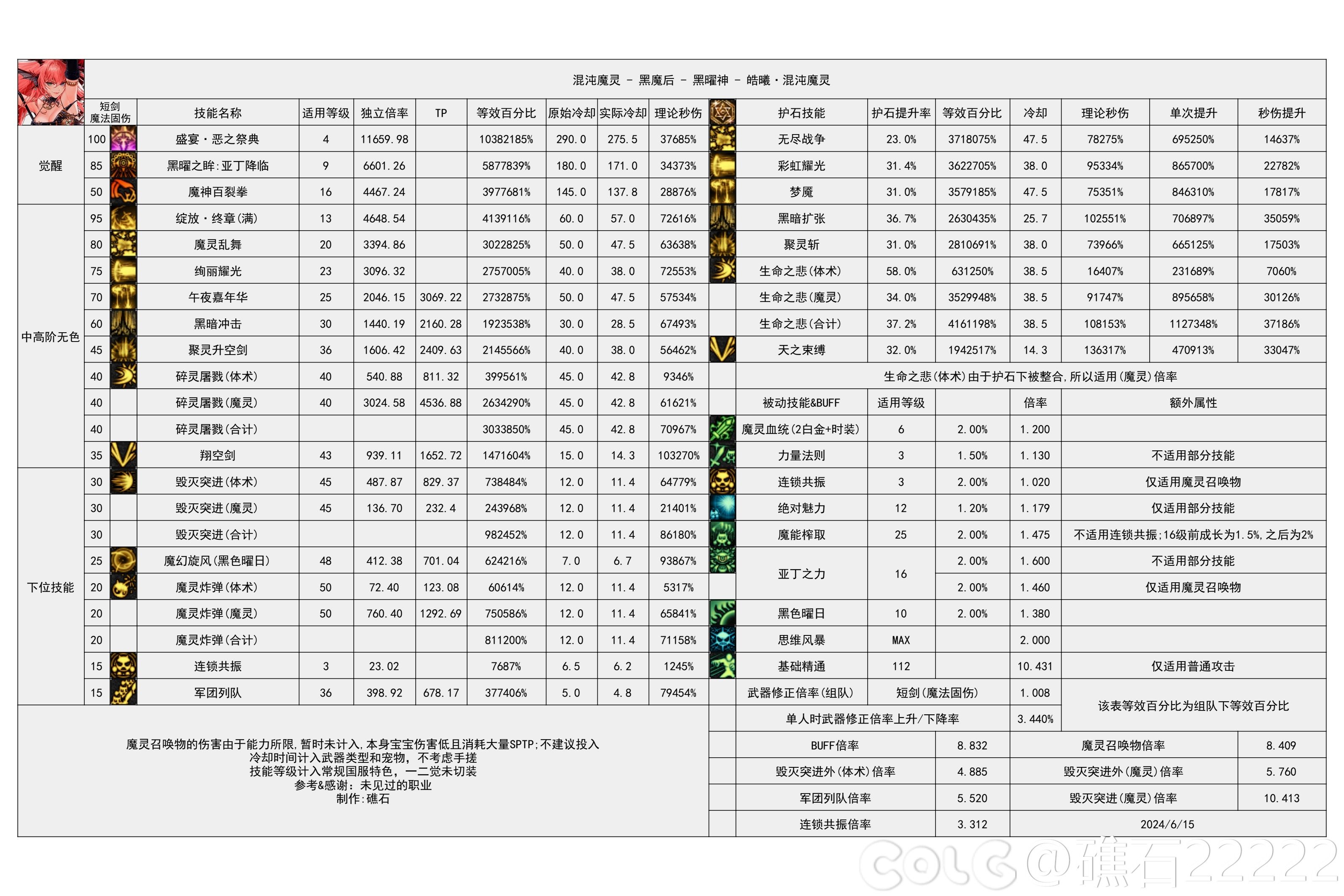 【神界：输出职业数据表】110版本输出职业数据表(韩测2024.8.7)(最新)60