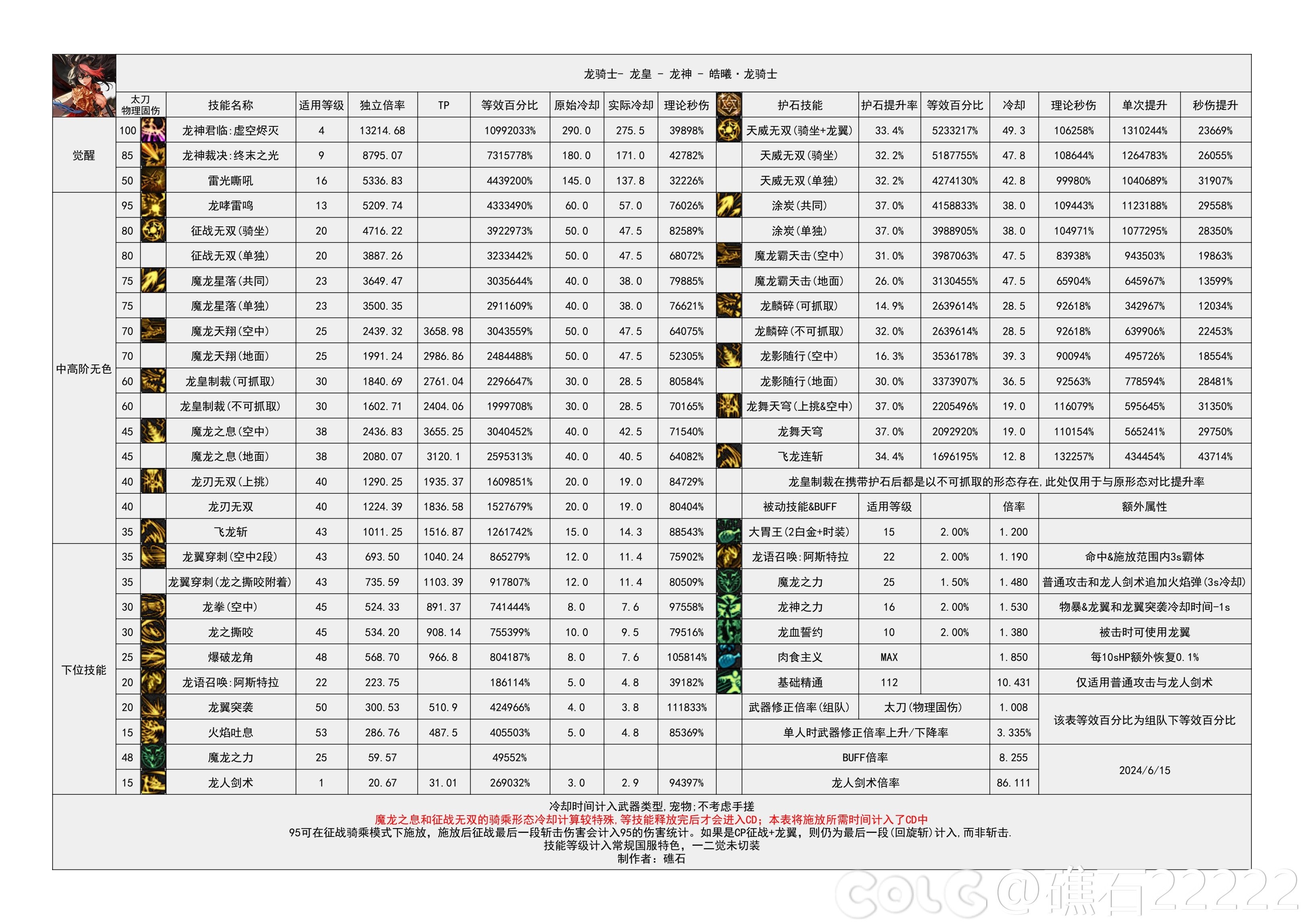 【神界：输出职业数据表】110版本输出职业数据表(韩测2024.8.7)(最新)62