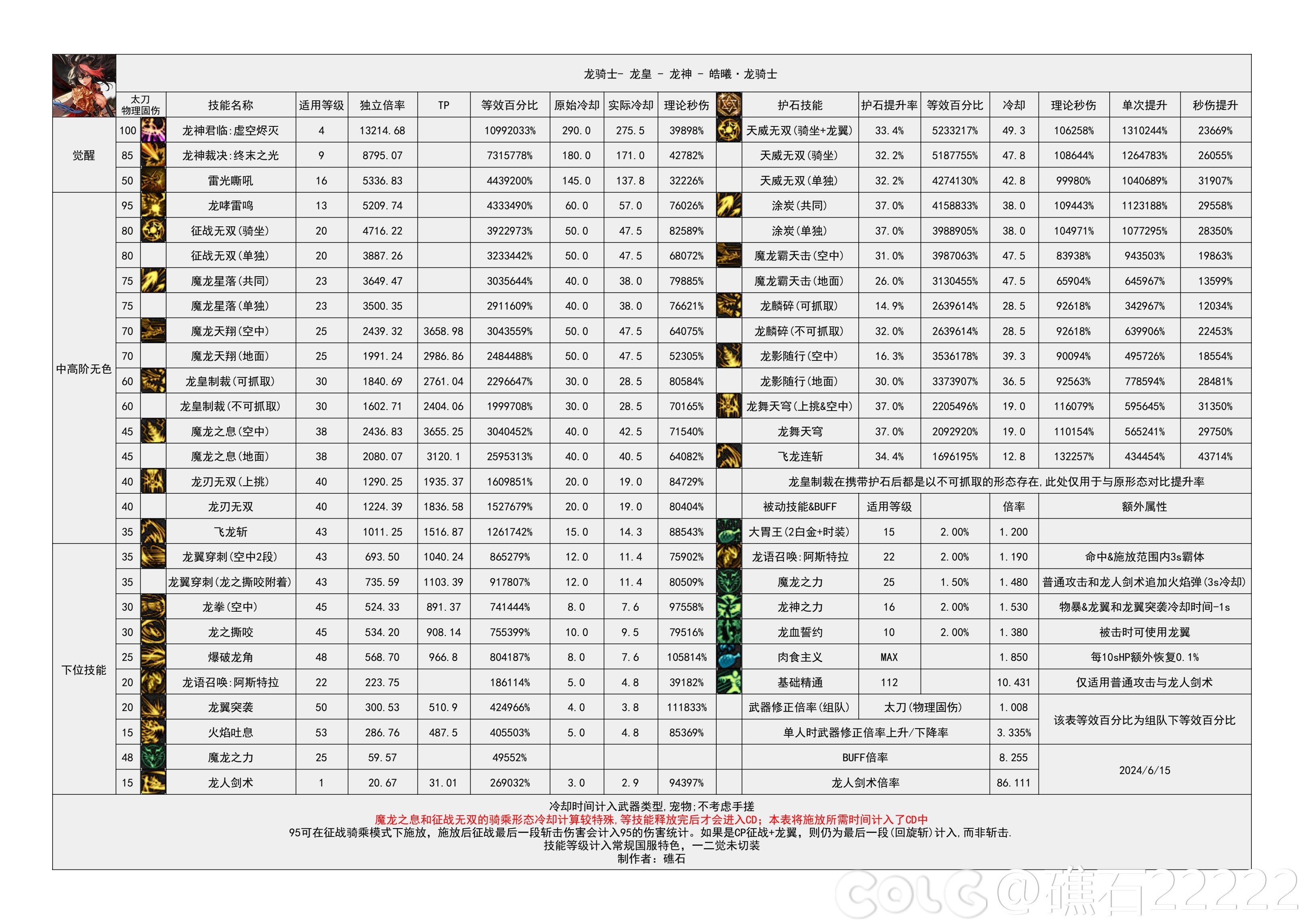 【神界：输出职业数据表】110版本输出职业数据表(韩测2024.4.17)(存档)66