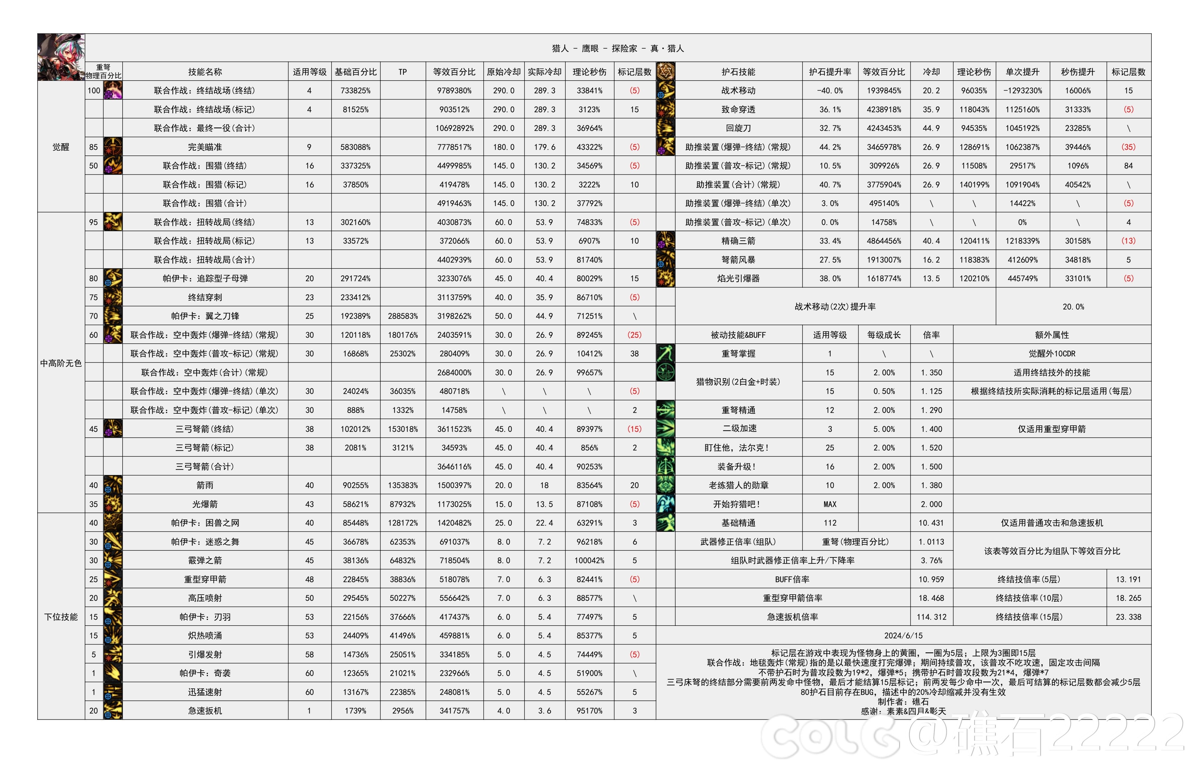 【神界：输出职业数据表】110版本输出职业数据表(韩测2024.4.17)(存档)77