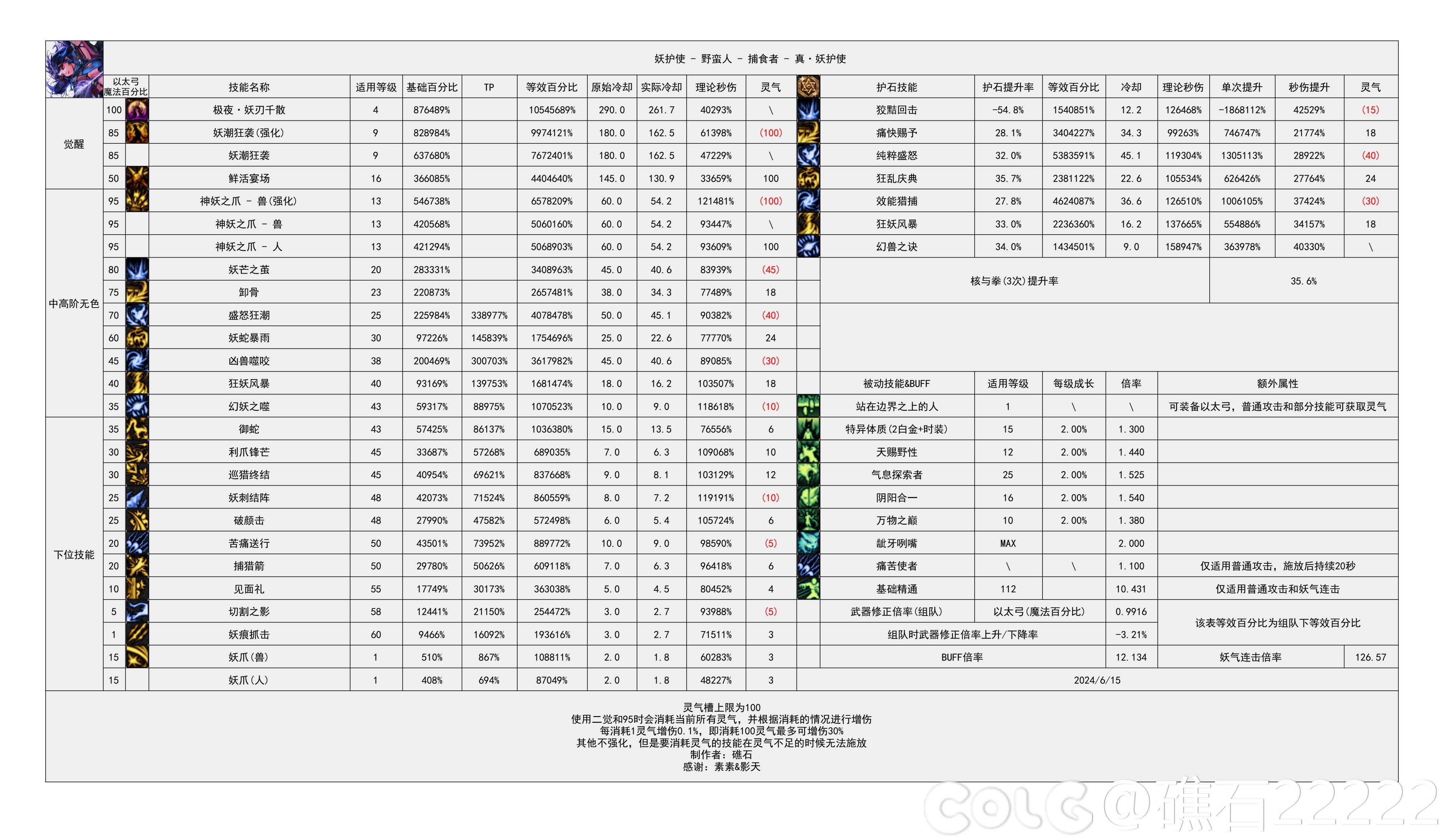 【神界：输出职业数据表】110版本输出职业数据表(韩测2024.8.7)(最新)74