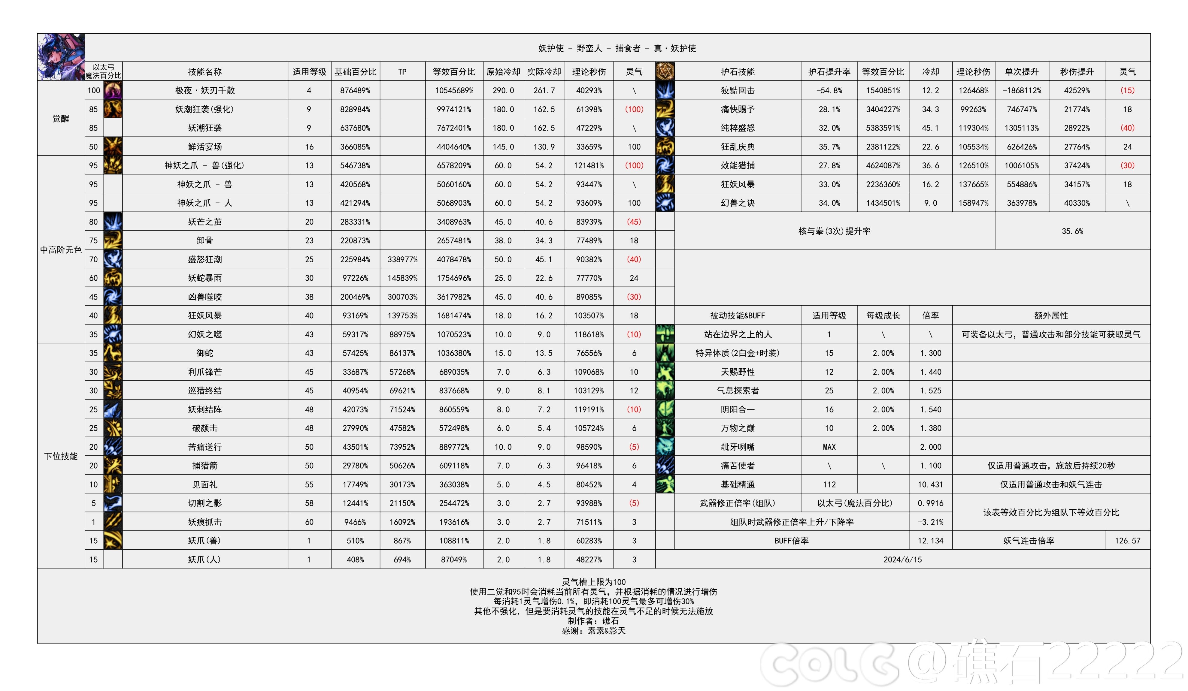 【神界：输出职业数据表】110版本输出职业数据表(韩测2024.4.17)(存档)78