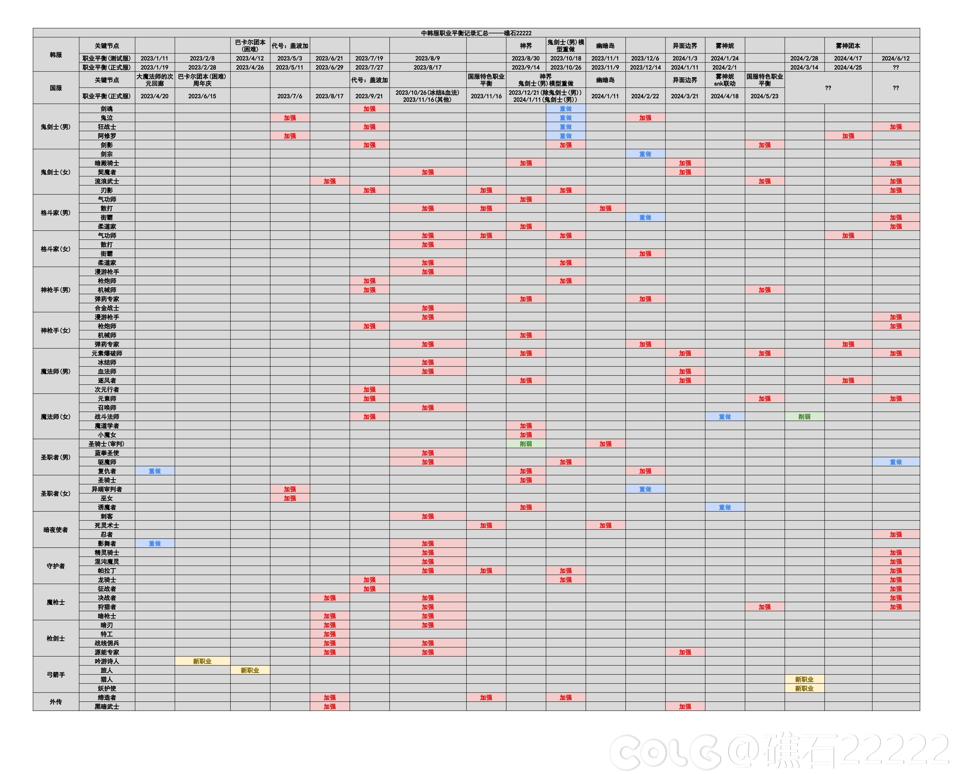 【神界：输出职业数据表】110版本输出职业数据表(韩测2024.6.12)(最新)83
