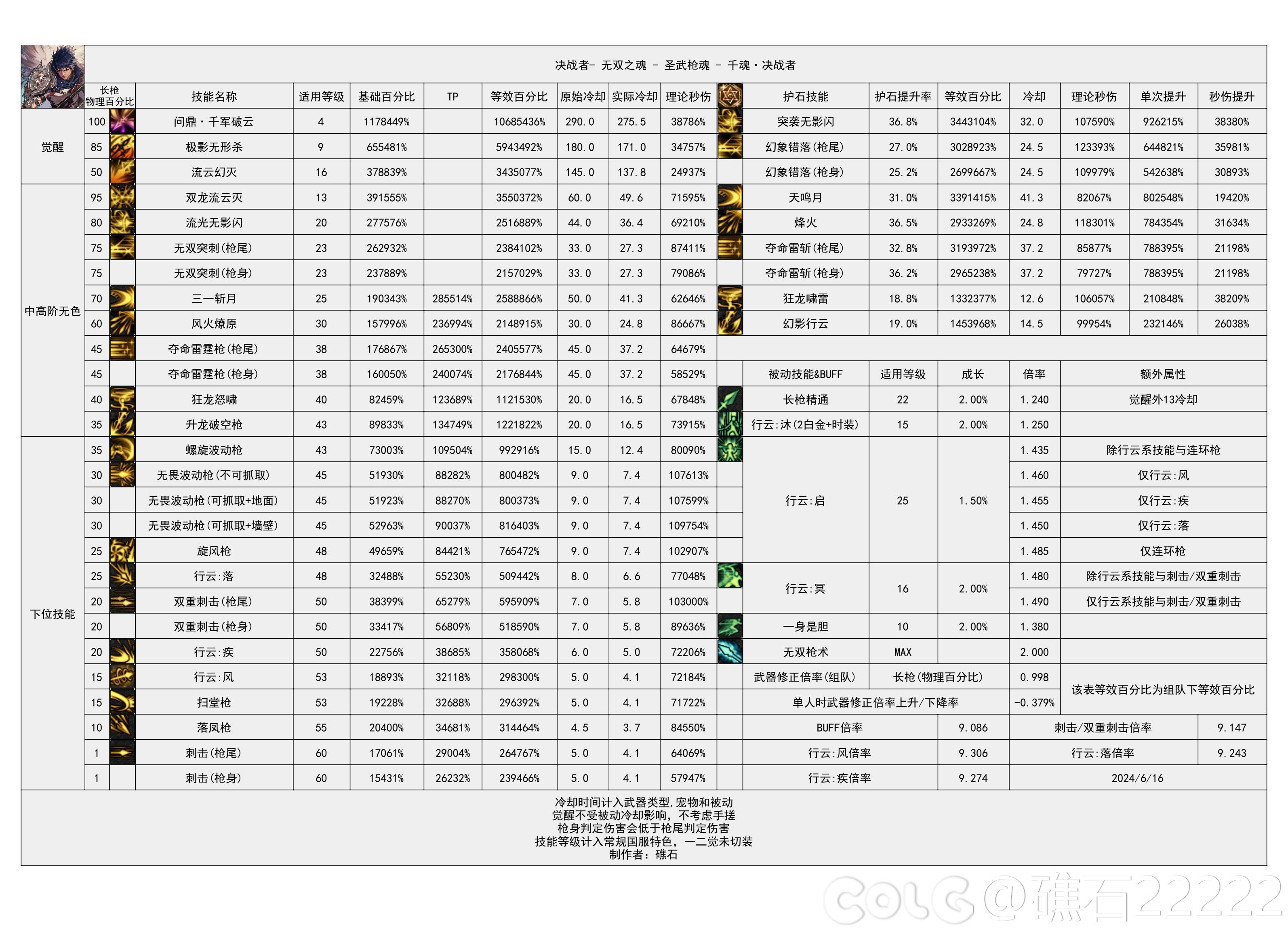 【神界：输出职业数据表】110版本输出职业数据表(韩测2024.8.7)(最新)64