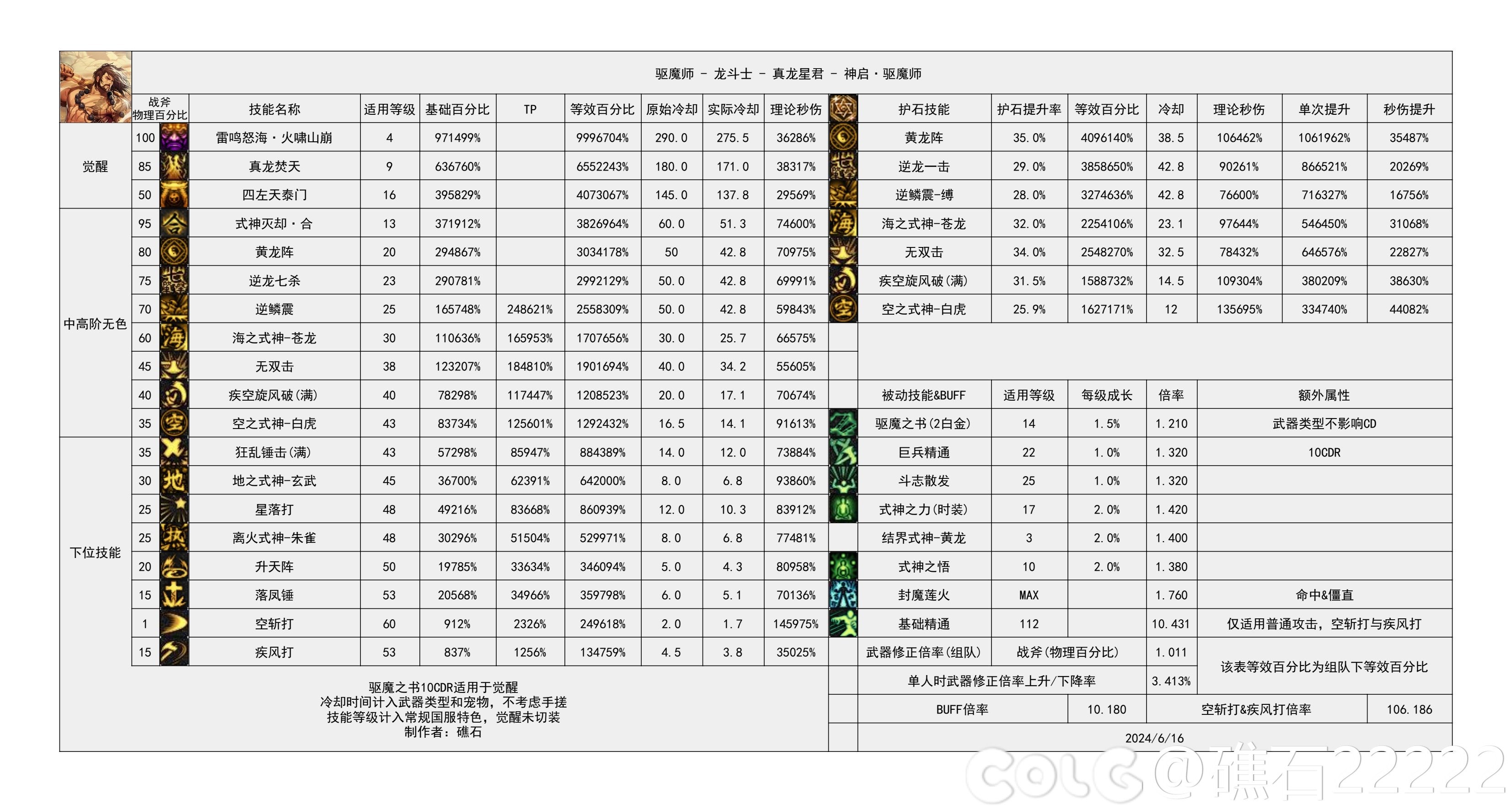 【神界：输出职业数据表】110版本输出职业数据表(韩测2024.7.4)(存档)51