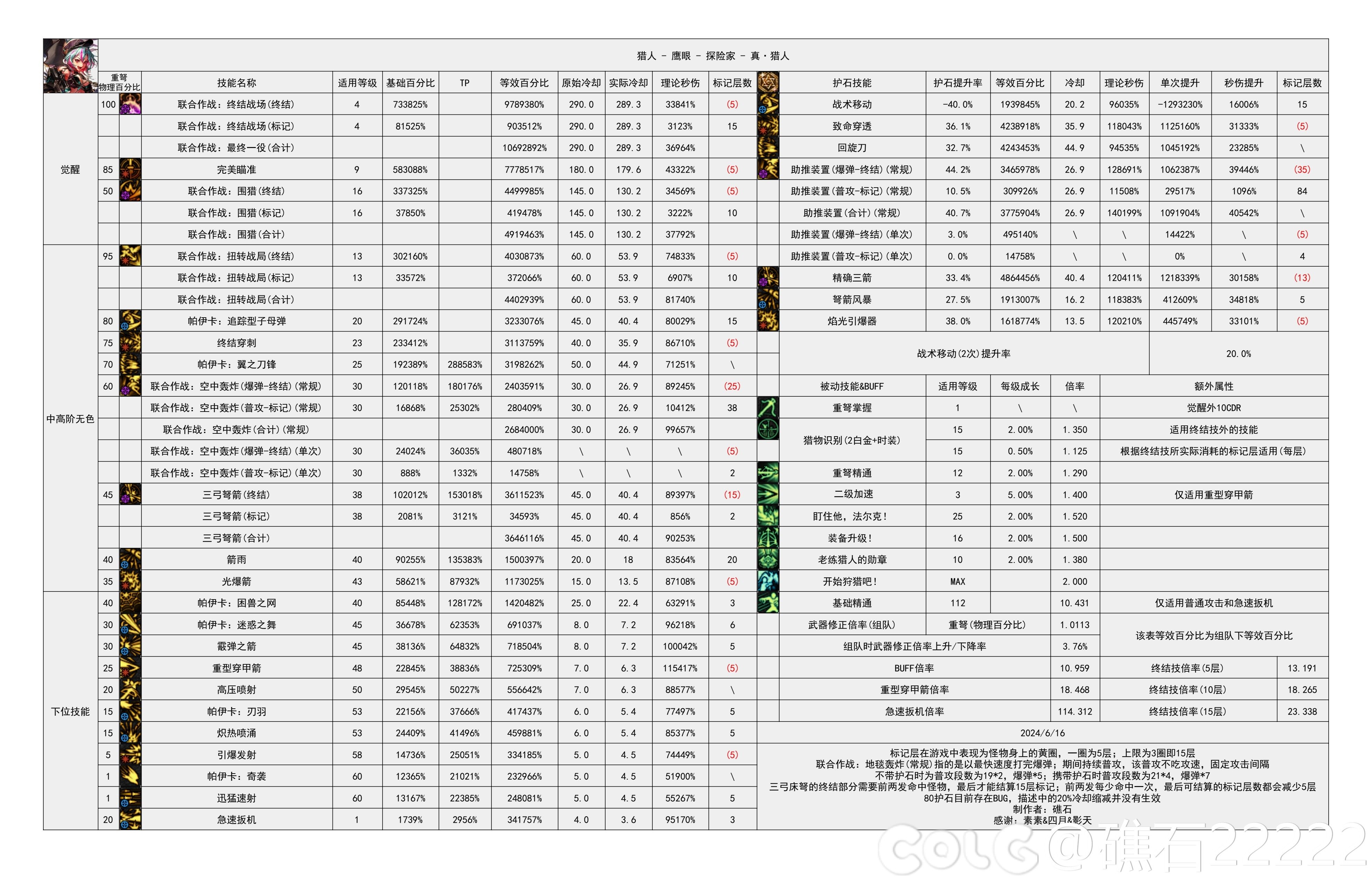 【神界：输出职业数据表】110版本输出职业数据表(韩测2024.6.12)(最新)77