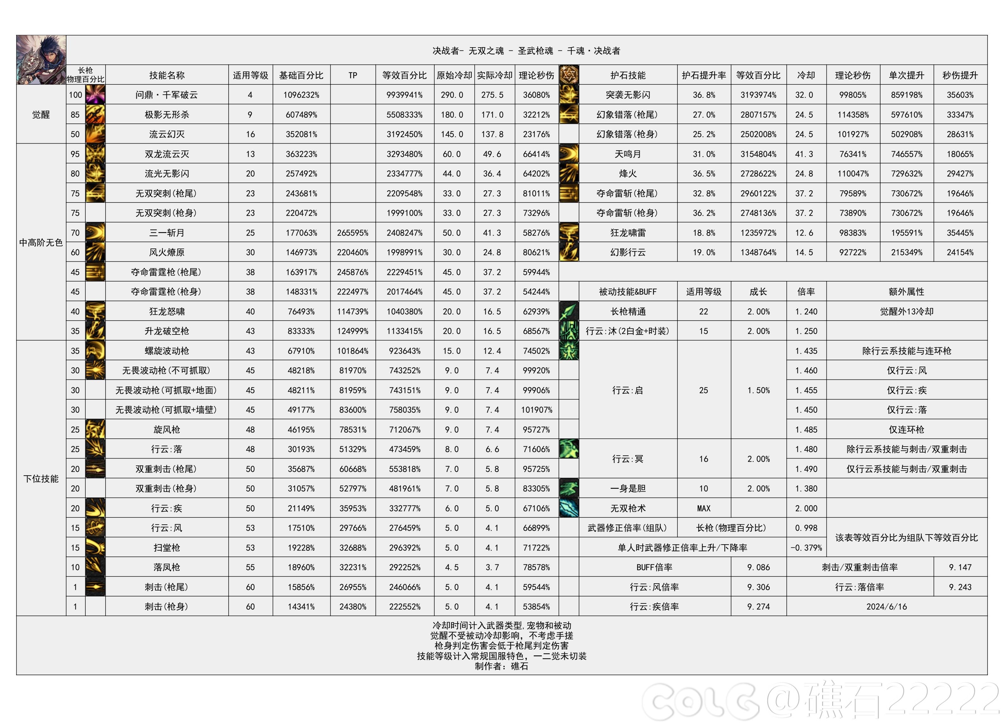 【国服现状】110版本输出职业数据表(国正7.4)&国服特色叠加if路线(存档)70