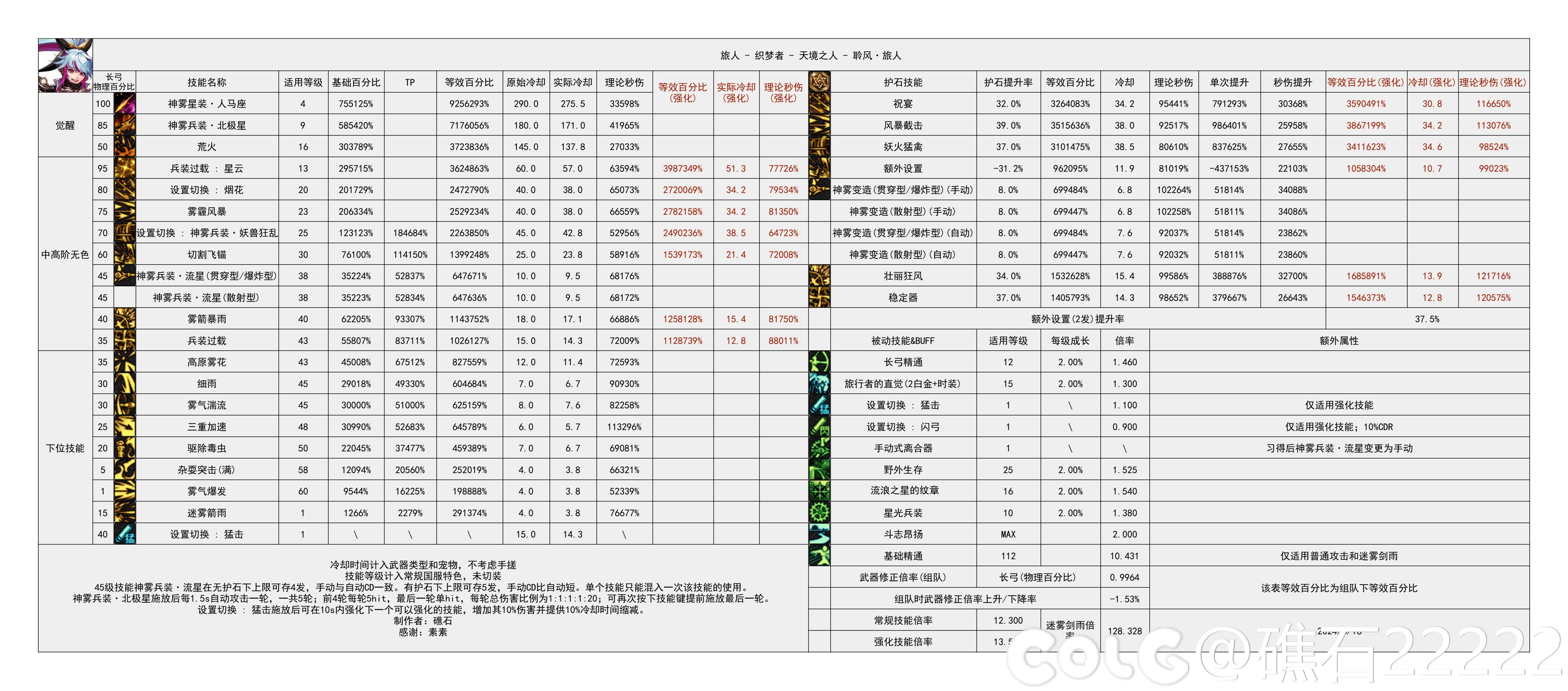 【国服现状】110版本输出职业数据表(国正8.8)&国服特色叠加if路线(存档)78
