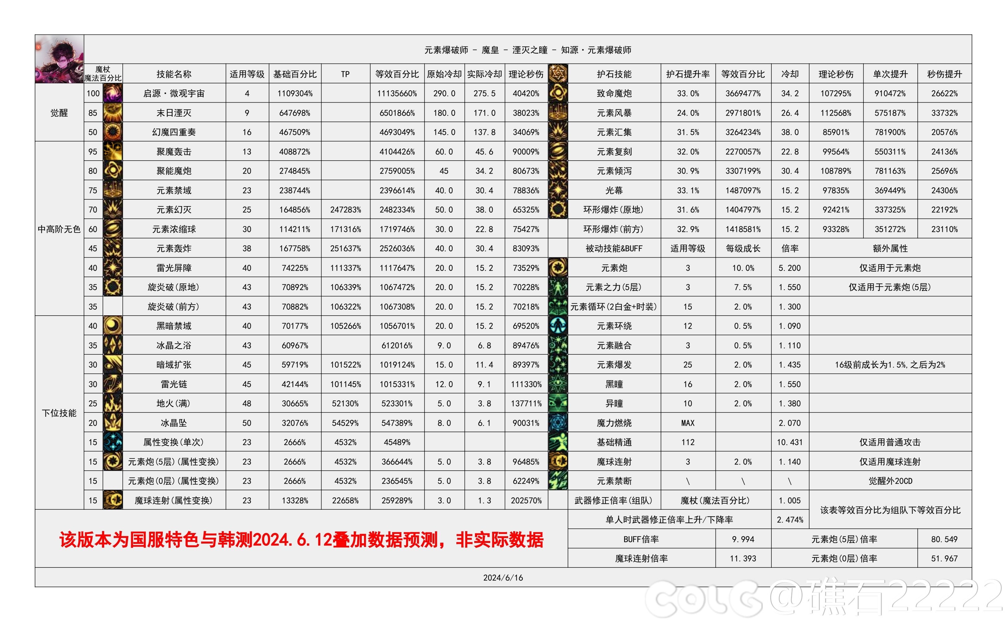 【国服现状】110版本输出职业数据表(国正7.4)&国服特色叠加if路线(存档)89