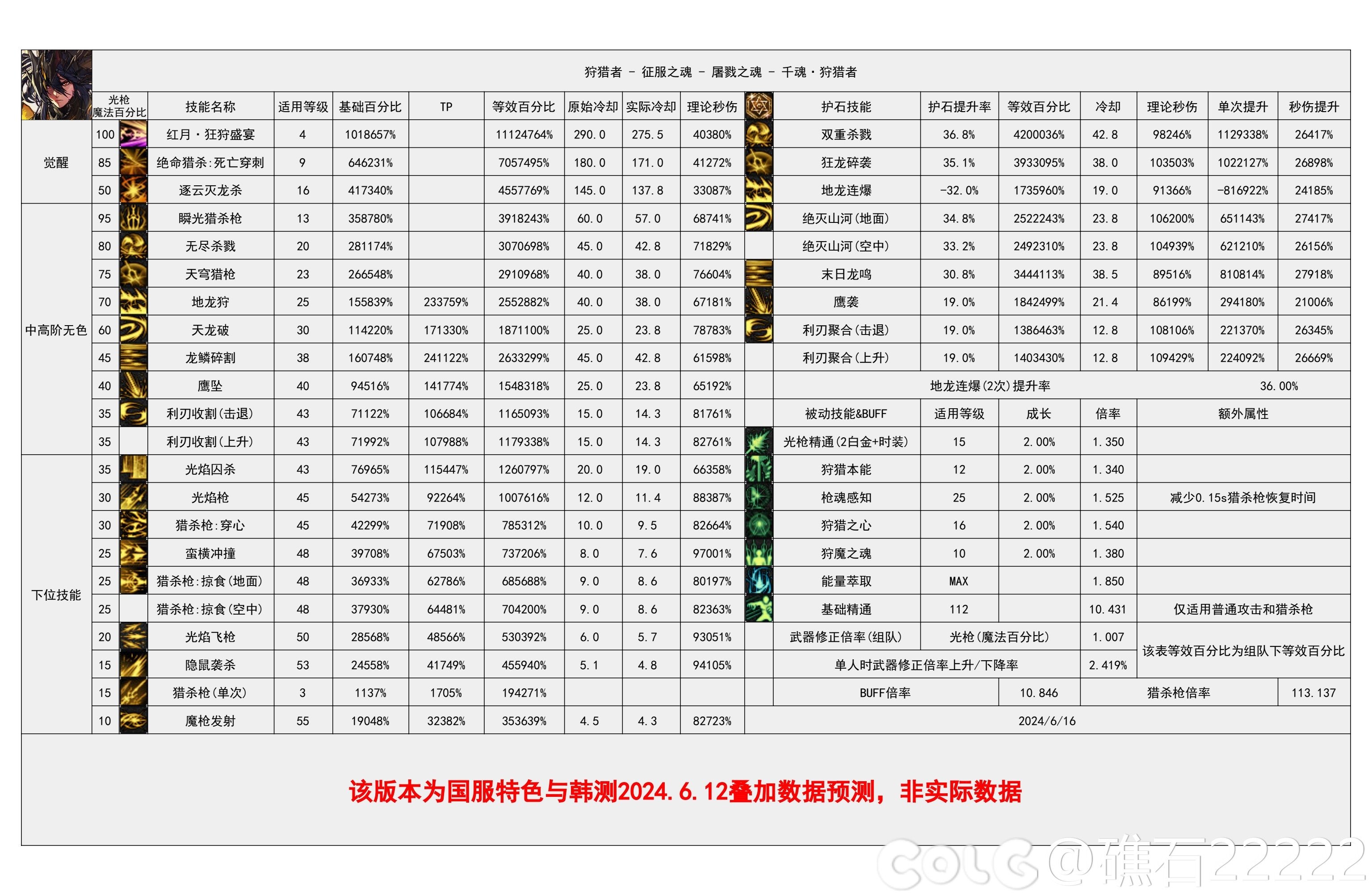 【国服现状】110版本输出职业数据表(国正7.4)&国服特色叠加if路线(存档)93
