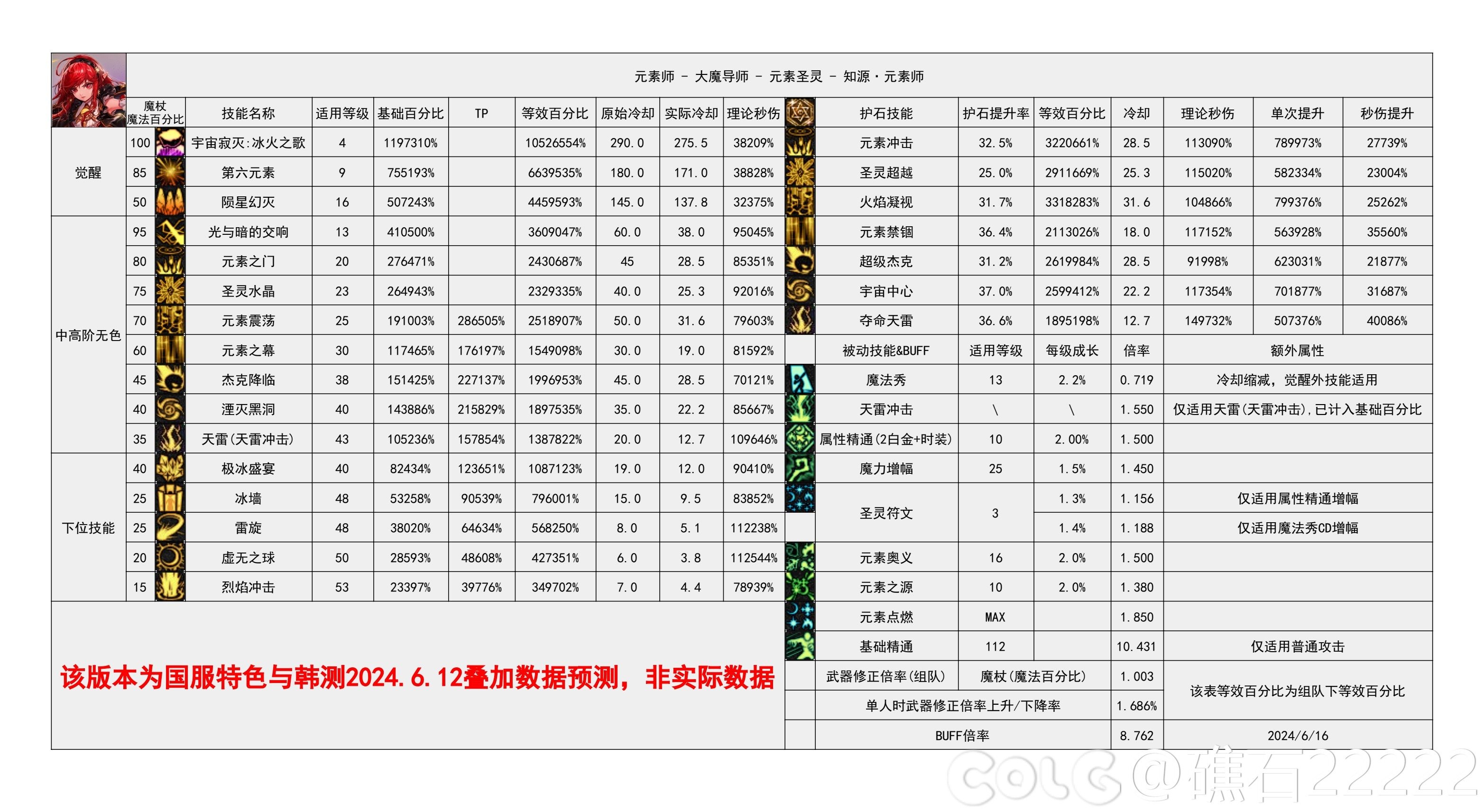 【国服现状】110版本输出职业数据表(国正7.4)&国服特色叠加if路线(存档)90
