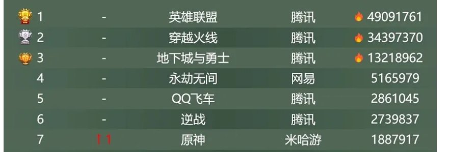 顺网星研社热力榜单汇总，内含多图4