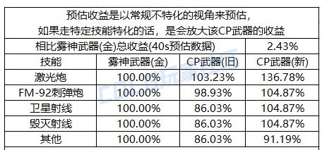 【攻略：CP改版】国服CP武器改版测评-枪炮师(男)3