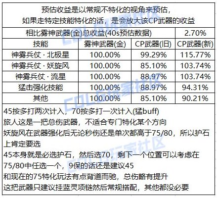 【攻略：CP改版】国服CP武器改版测评-旅人3
