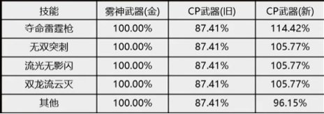 【攻略：CP改版】国服CP武器改版测评-决战者3