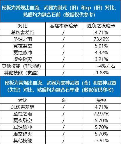 【攻略：CP改版】国服CP武器改版测评-暗枪士3