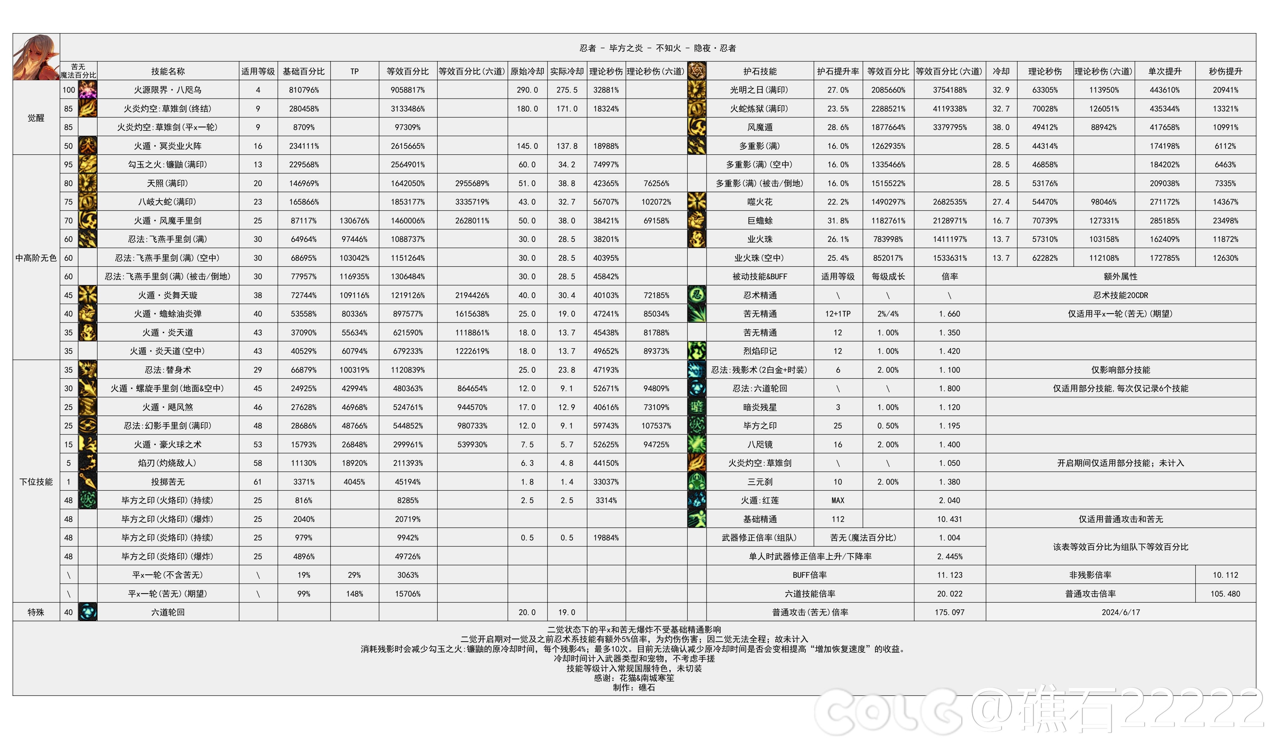 【神界：输出职业数据表】110版本输出职业数据表(韩测2024.8.7)(最新)57