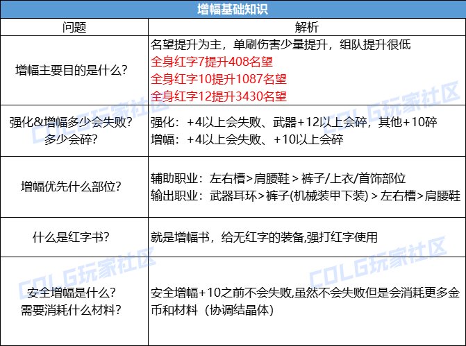 【攻略：增幅指南】当前是否为冲击增幅的最佳时机？周年庆版本增幅指南2