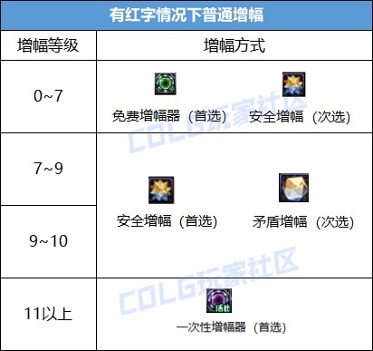 【攻略：增幅指南】当前是否为冲击增幅的最佳时机？周年庆版本增幅指南10