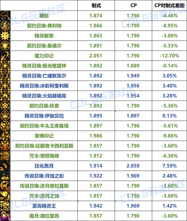 【攻略：CP改版】国服CP武器改版测评-召唤师3