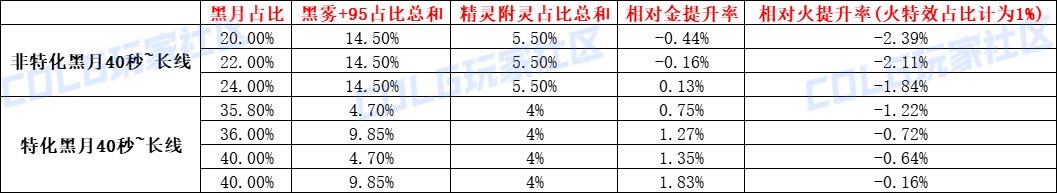 【攻略：CP改版】国服CP武器改版测评-召唤师5