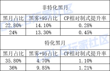 【攻略：CP改版】国服CP武器改版测评-召唤师4