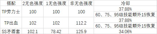 武极转职常见问题扫盲&雾神团本装备搭配2