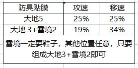 【攻略：流派实验室】从融合石&雾神武器入手，分析对当前装备搭配的影响6