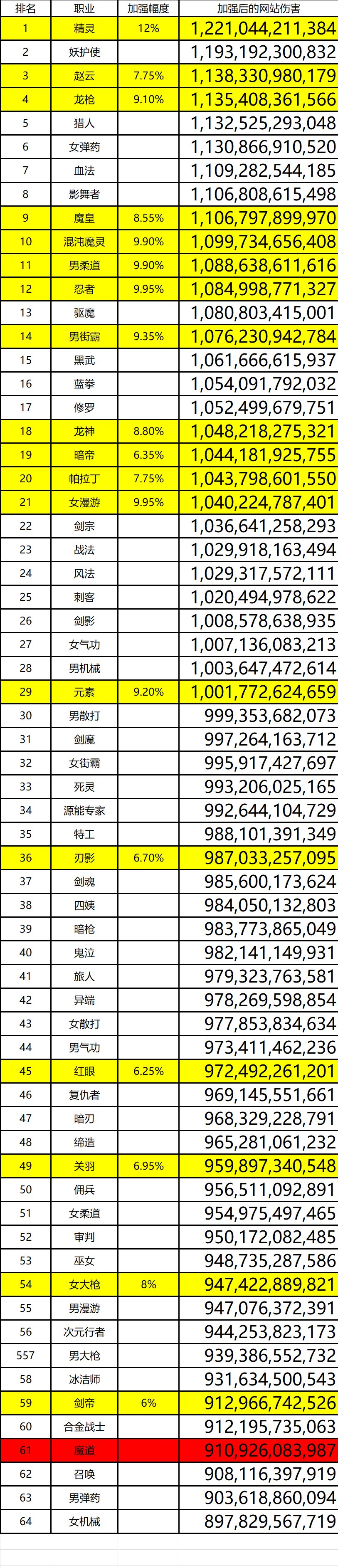 韩服网站伤害排名不包含红皮，职业加强前后2
