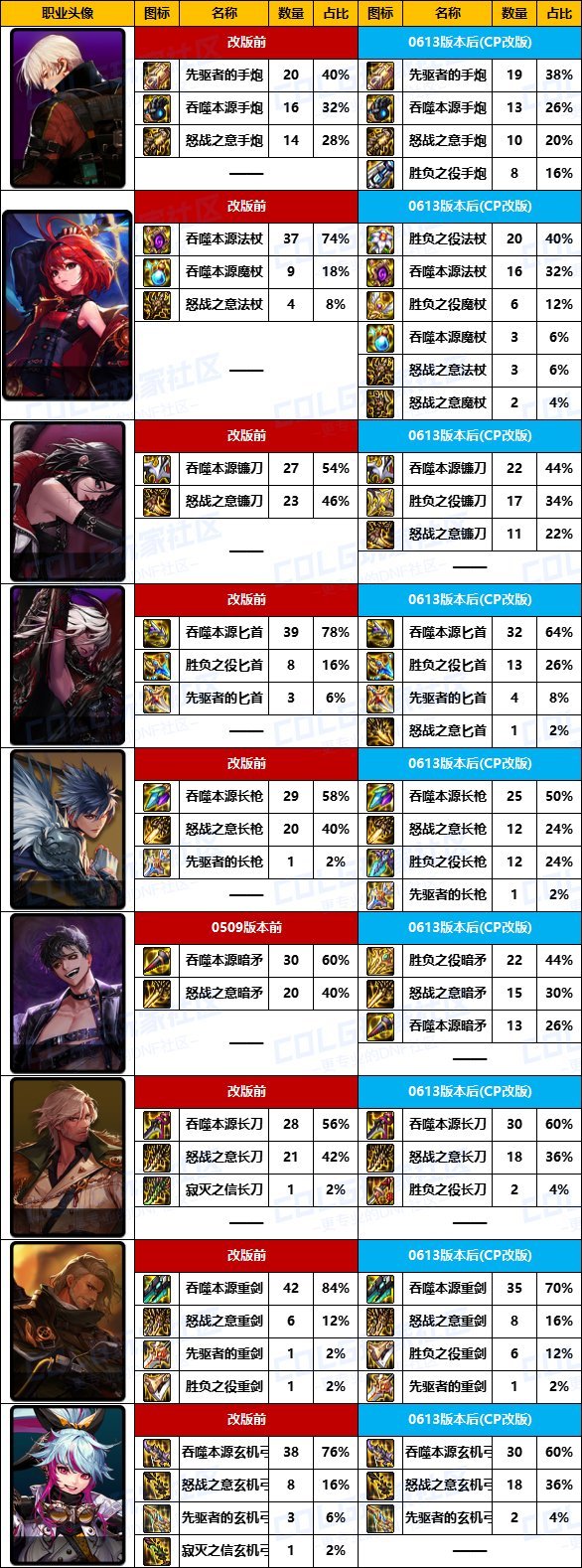 旅人的CP武器需要全技能手搓才能勉强比制式低4%2
