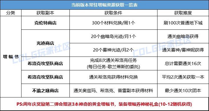 【攻略：增幅指南】当前是否为冲击增幅的最佳时机？周年庆版本增幅指南12