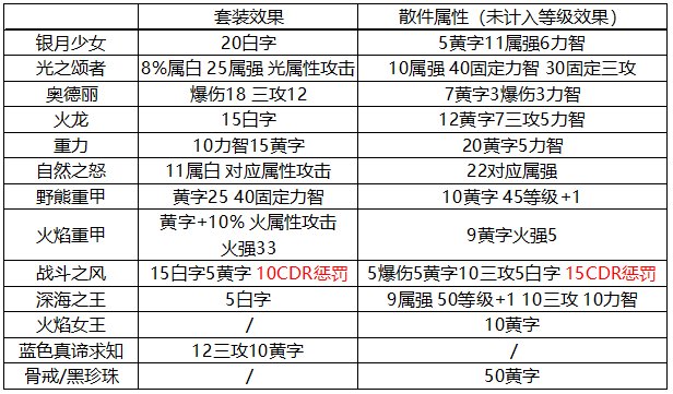 【攻略：装备提升】手游词条提升分析，顶配下火焰女王已非最强项链？7