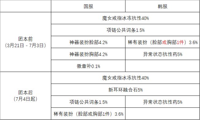 抗性药为何迟迟不上线？国服玩家的游戏体验被严重影响！5