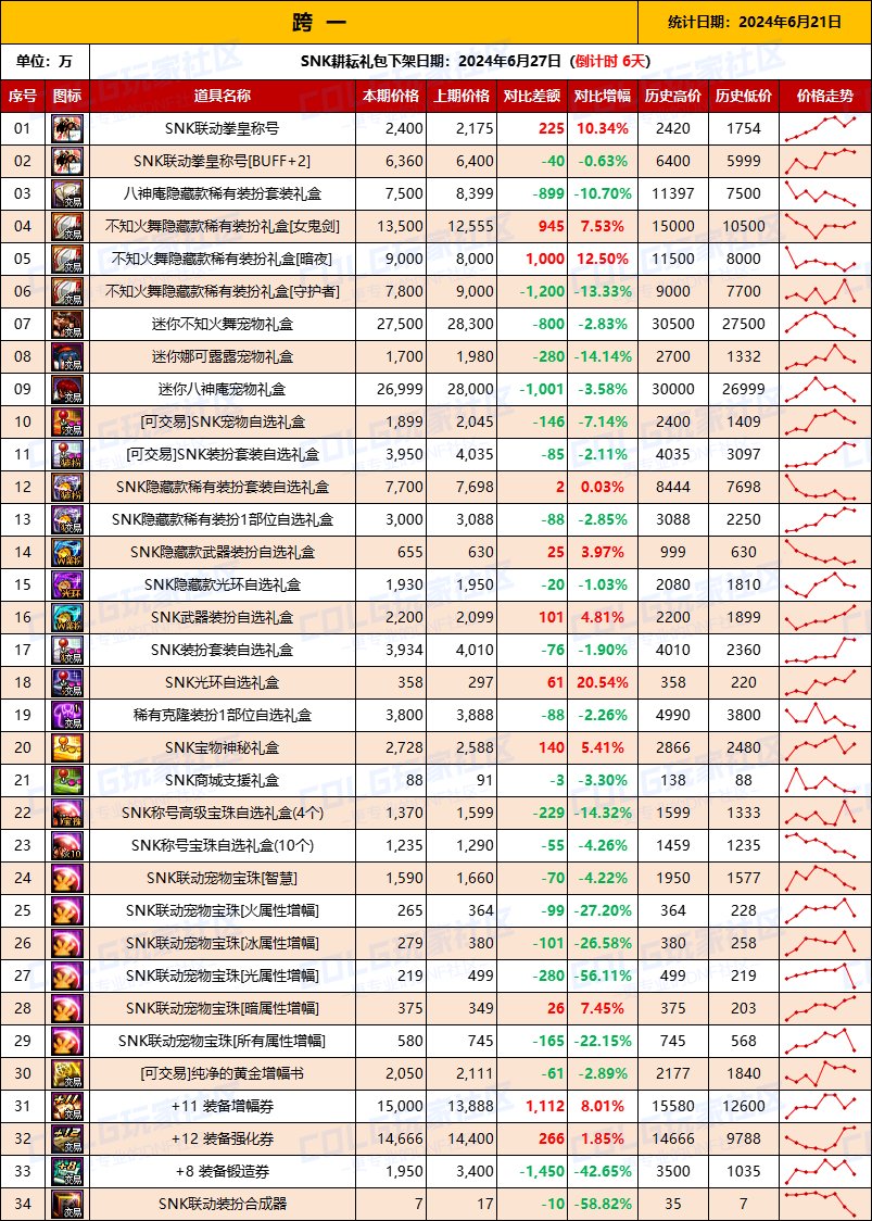 【物价统计】2024耕耘全跨区常驻道具/金币拍卖行价格统计（6月21日-第76期）2