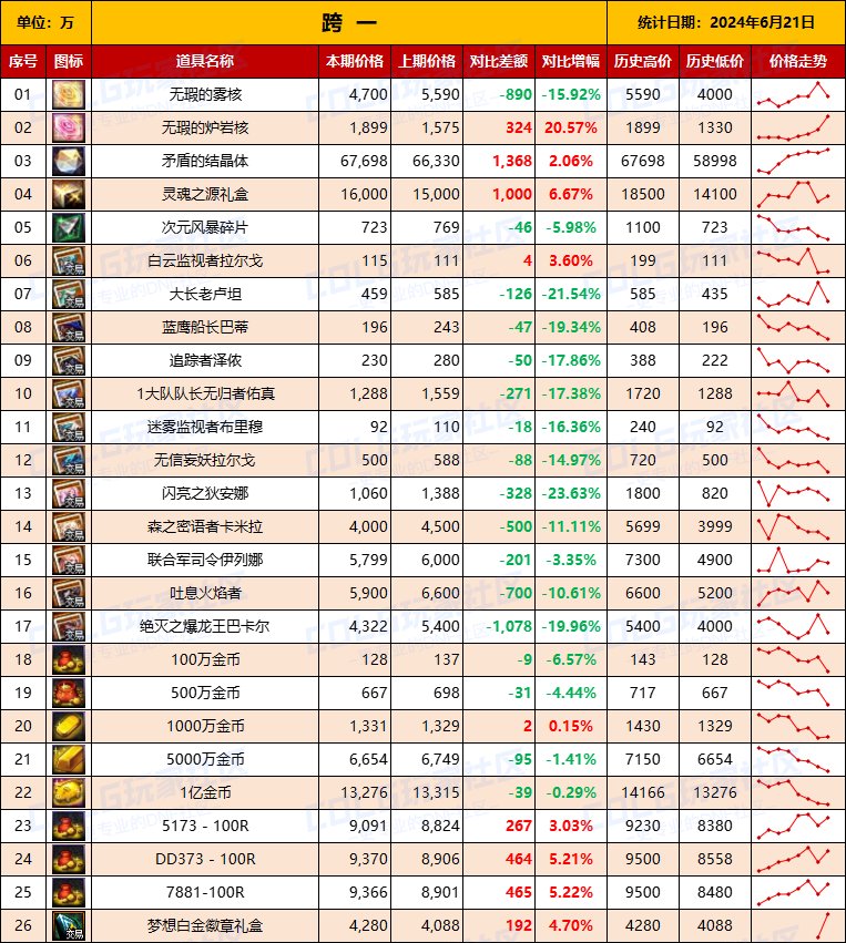 【物价统计】2024耕耘全跨区常驻道具/金币拍卖行价格统计（6月21日-第76期）3
