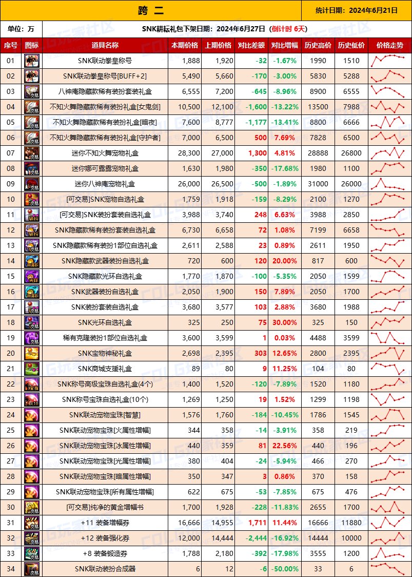 【物价统计】2024耕耘全跨区常驻道具/金币拍卖行价格统计（6月21日-第76期）4