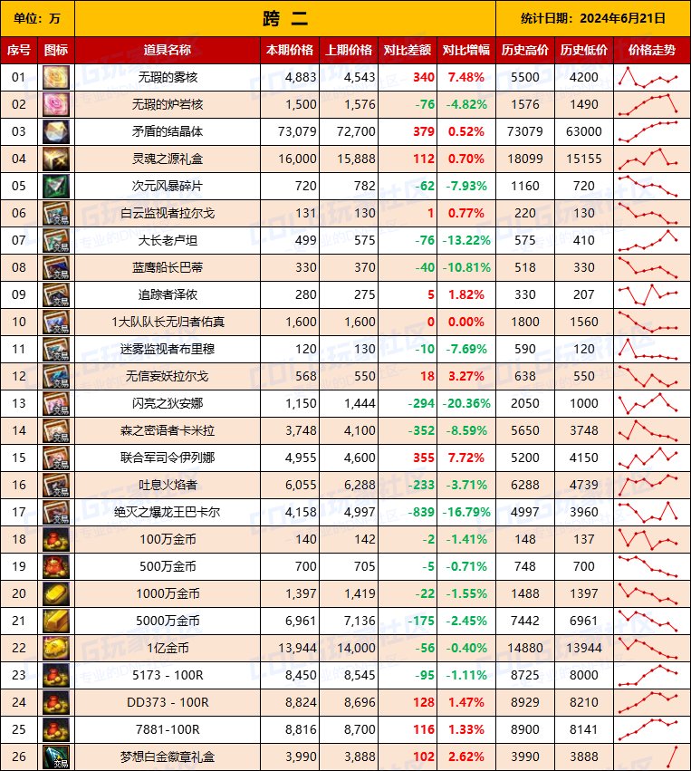 【物价统计】2024耕耘全跨区常驻道具/金币拍卖行价格统计（6月21日-第76期）5