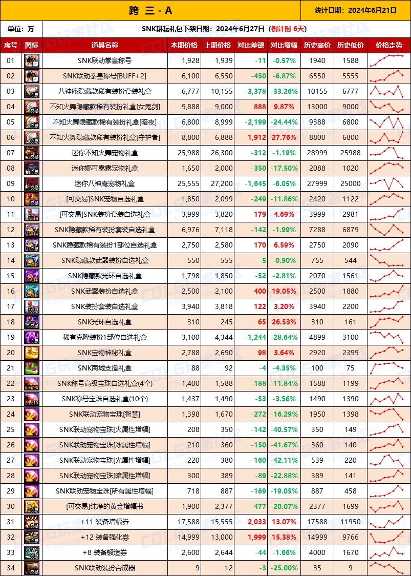 【物价统计】2024耕耘全跨区常驻道具/金币拍卖行价格统计（6月21日-第76期）6