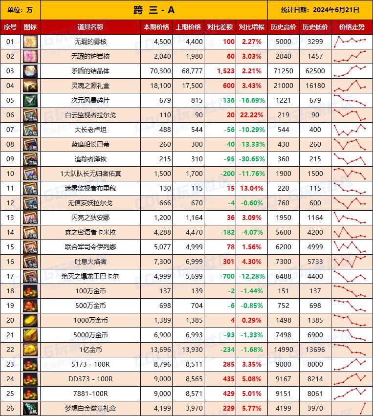 【物价统计】2024耕耘全跨区常驻道具/金币拍卖行价格统计（6月21日-第76期）7