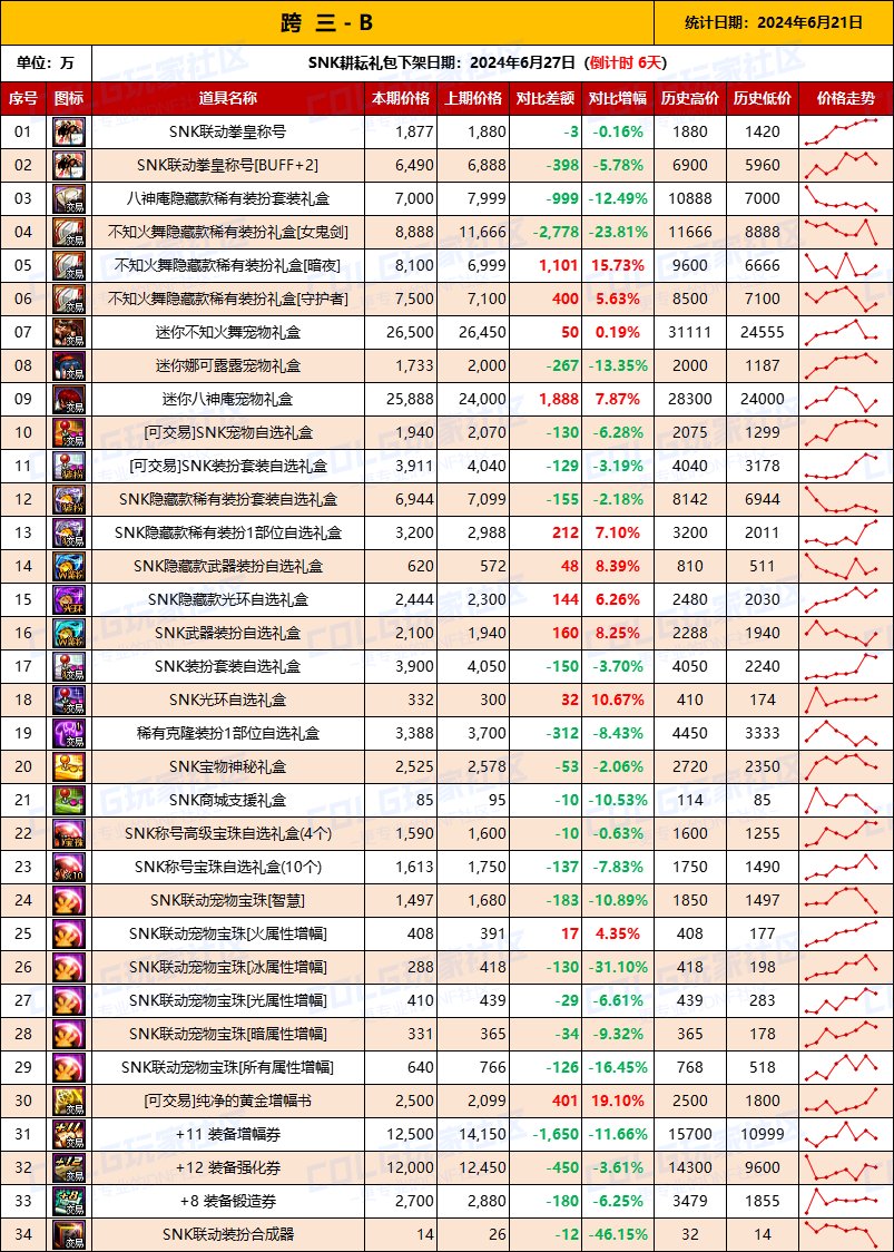 【物价统计】2024耕耘全跨区常驻道具/金币拍卖行价格统计（6月21日-第76期）8