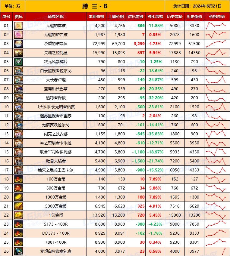 【物价统计】2024耕耘全跨区常驻道具/金币拍卖行价格统计（6月21日-第76期）9